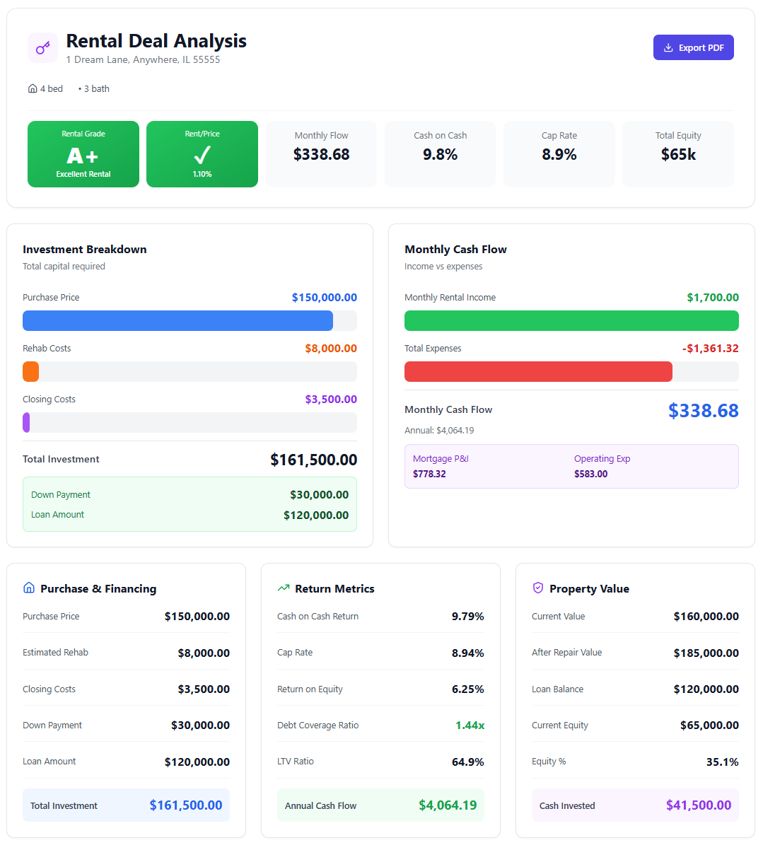 PropLurk rental deal analysis showing cash flow, cash-on-cash return, cap rate, DSCR, financing, and property value metrics